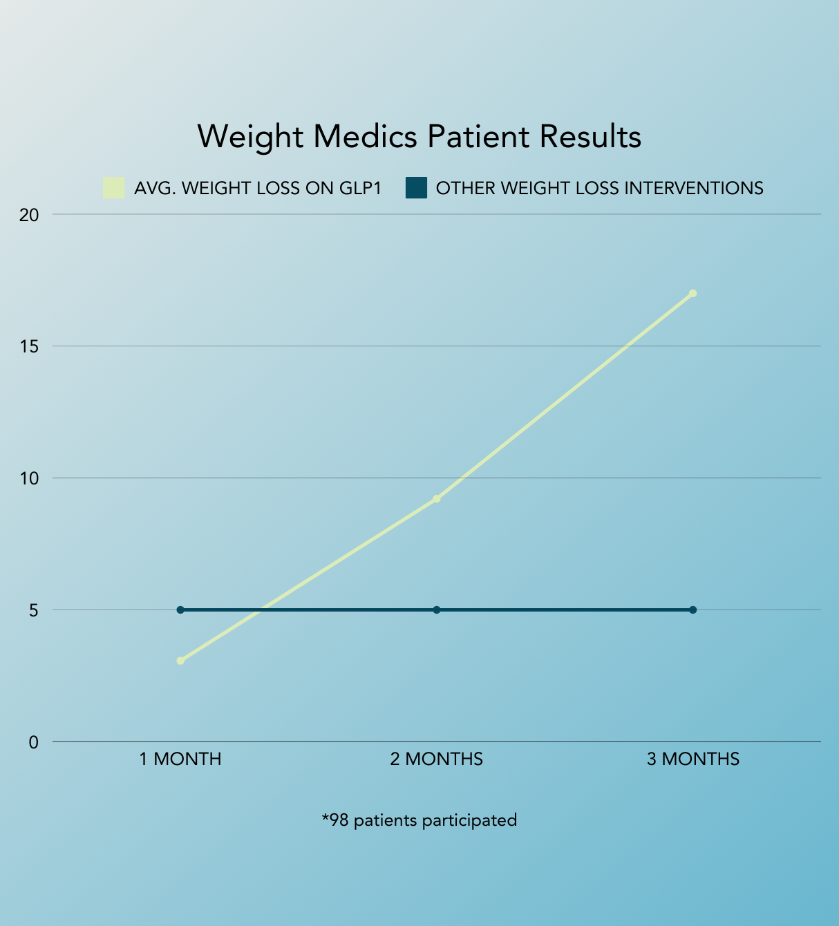 Real life results from Weight Medics patients